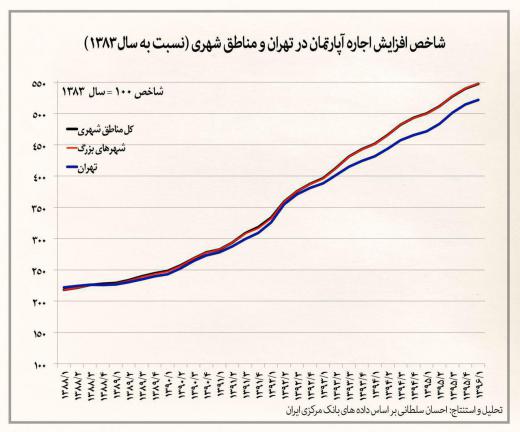 شاخص افزایش اجاره آپارتمان مسکونی در تهران و مناطق شهری (فصل بهار ۱۳۸۸ تا بهار ۱۳۹۶)